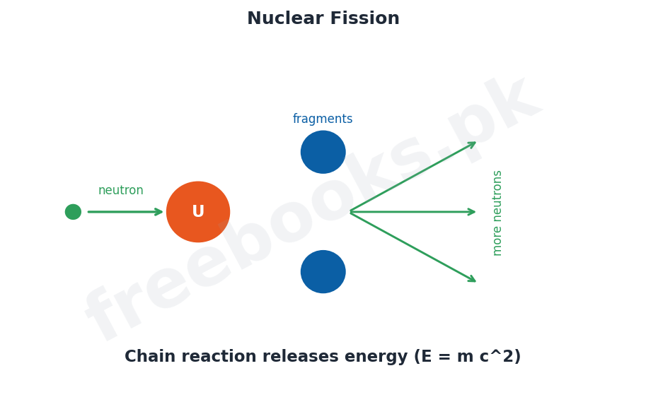 Physics 2nd Year Chapter 21: Nuclear Physics – Diagram 3 | Freebooks.pk
