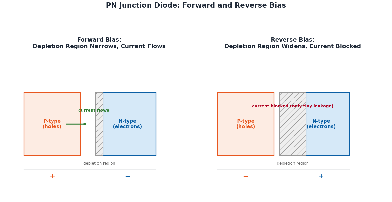 PN junction diode showing depletion region narrowing in forward bias and widening in reverse bias