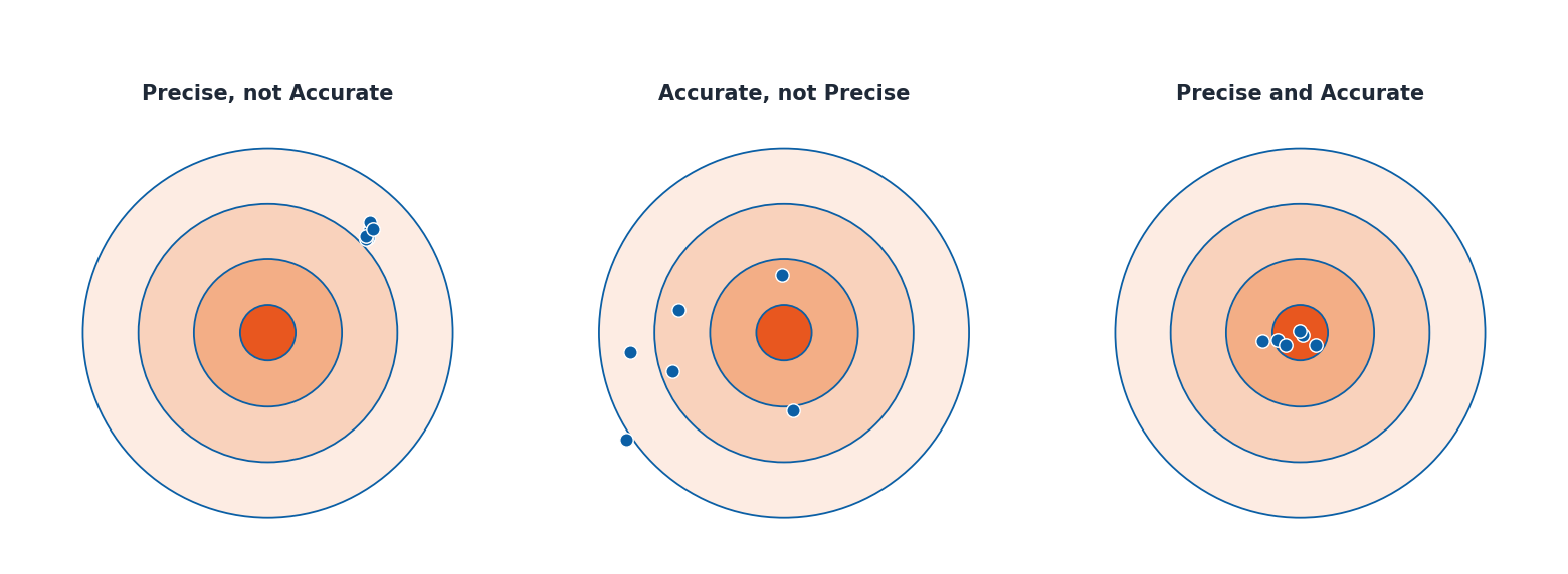 Chapter 1: Physical Quantities and Measurements – Physics Class 9 Notes 4 Precision versus accuracy comparison diagram using a bullseye target illustration