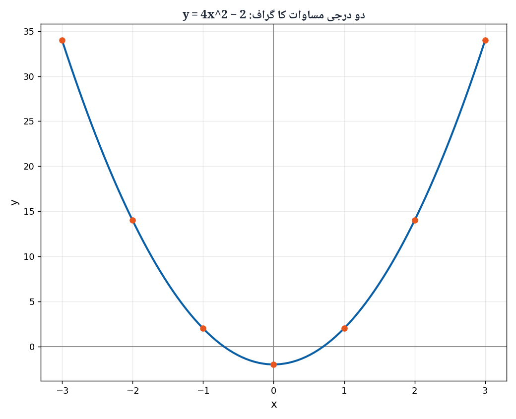 Quadratic Equation Graph Parabola - Economics 1st Year Chapter 3 Urdu Medium