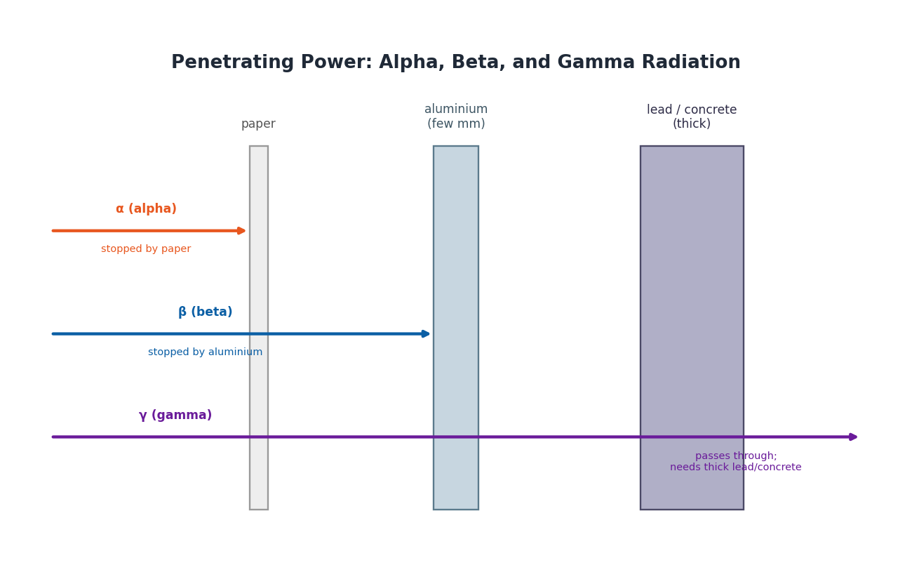 Physics Class 10 Chapter 20: Atomic and Nuclear Physics - Notes (PECTAA 2026) 3 Comparison of penetrating power of alpha, beta, and gamma radiation through paper, aluminium, and lead or concrete