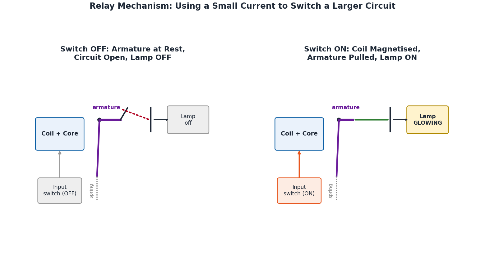 Relay mechanism diagram showing coil, armature, spring and moving contact in OFF and ON states