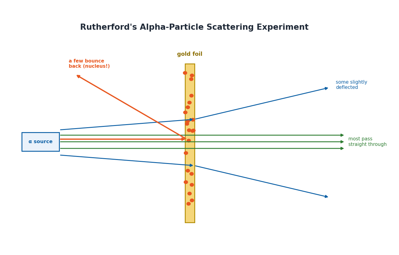 Physics Class 10 Chapter 20: Atomic and Nuclear Physics - Notes (PECTAA 2026) 2 Rutherford gold foil experiment showing alpha particles passing through, deflecting, and bouncing back from the nucleus