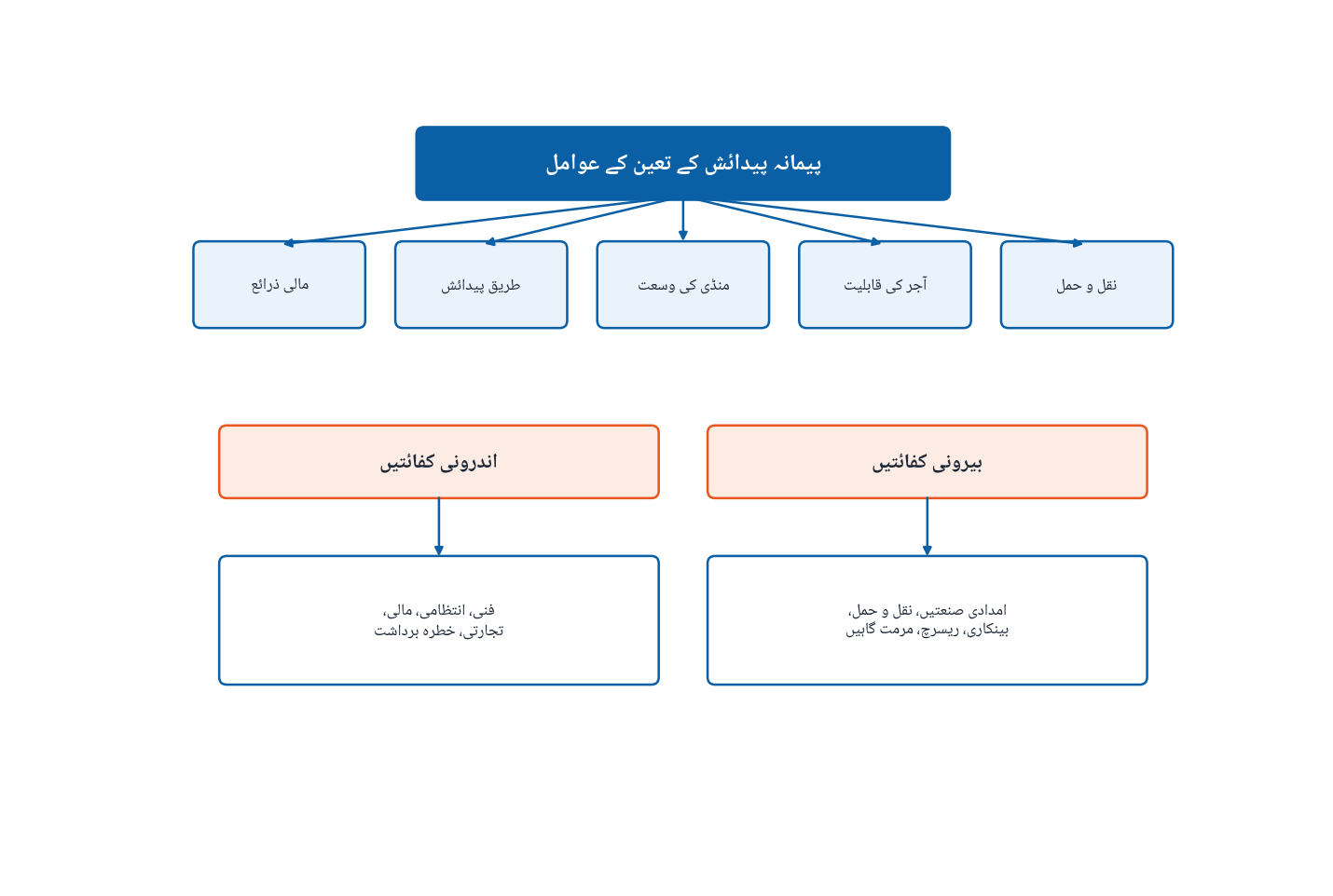 پیمانہ پیدائش کے تعین کے عوامل اور اندرونی بیرونی کفائتیں