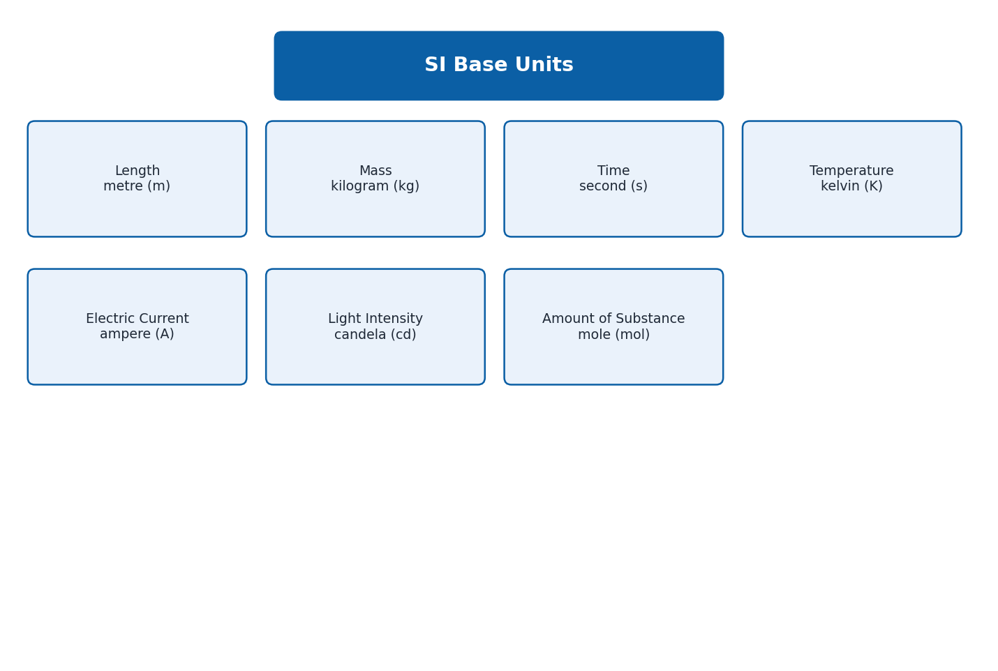 Chapter 1: Physical Quantities and Measurements – Physics Class 9 Notes 2 SI Base Units diagram showing the seven base quantities and their units and symbols
