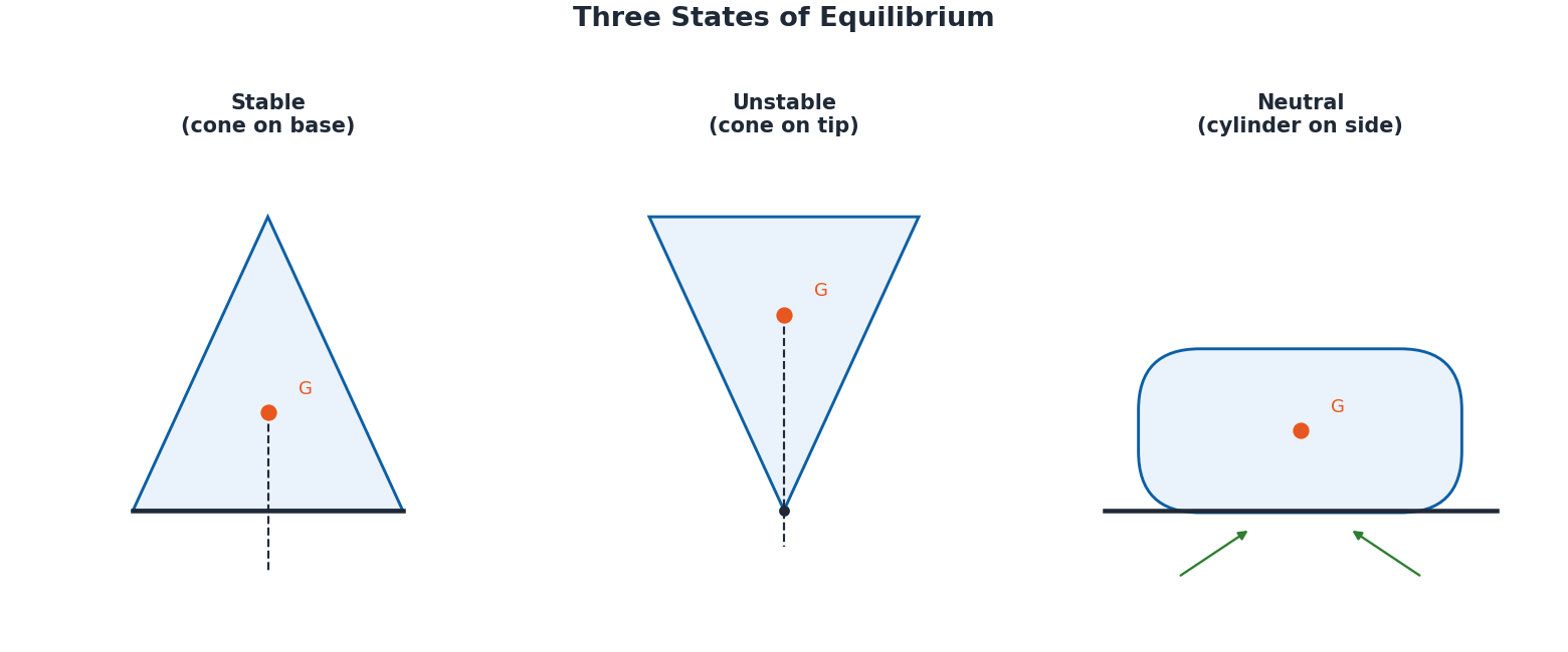 Diagram comparing stable unstable and neutral equilibrium using a cone and cylinder