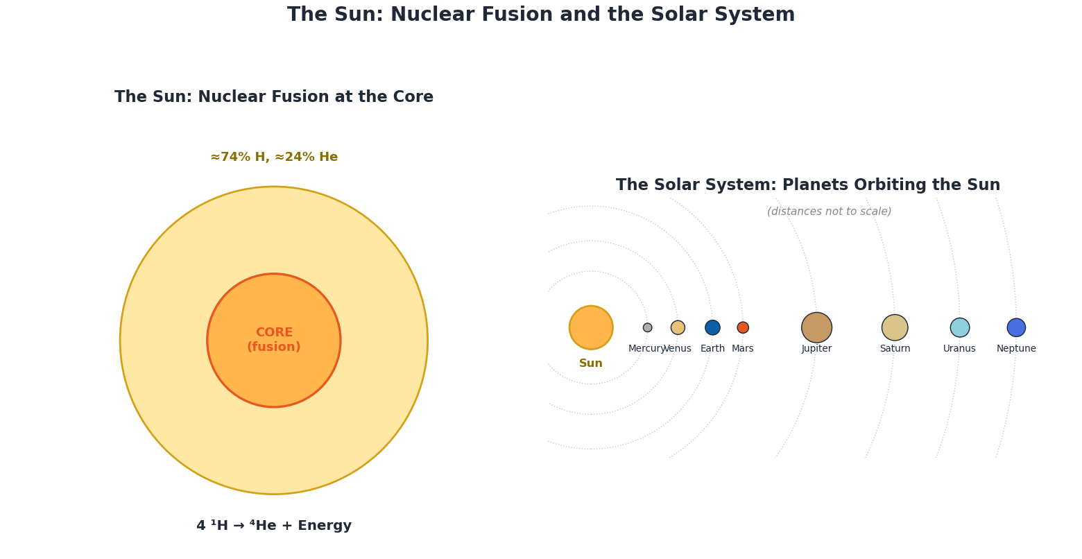The Sun core showing nuclear fusion of hydrogen into helium alongside a simplified diagram of the solar system