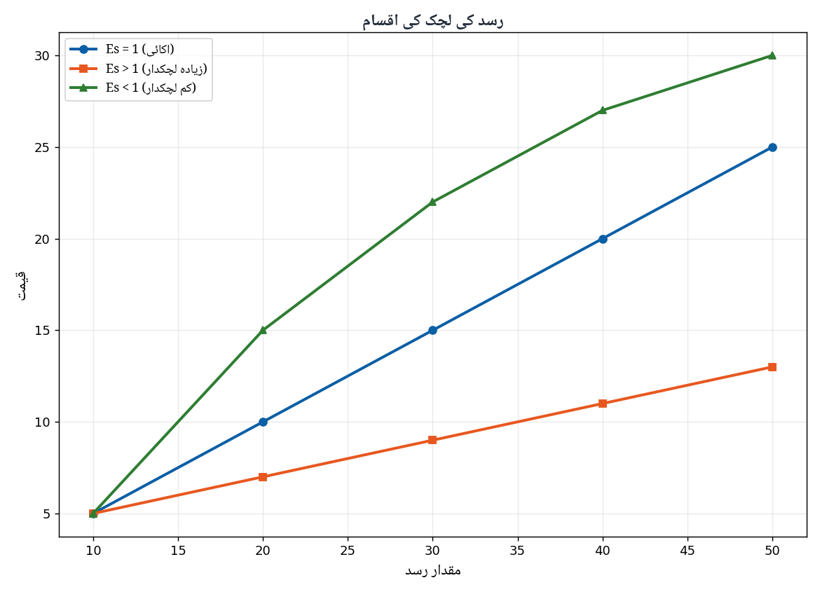 Elasticity of Supply Types Diagram - Economics 1st Year Chapter 5 Urdu Medium