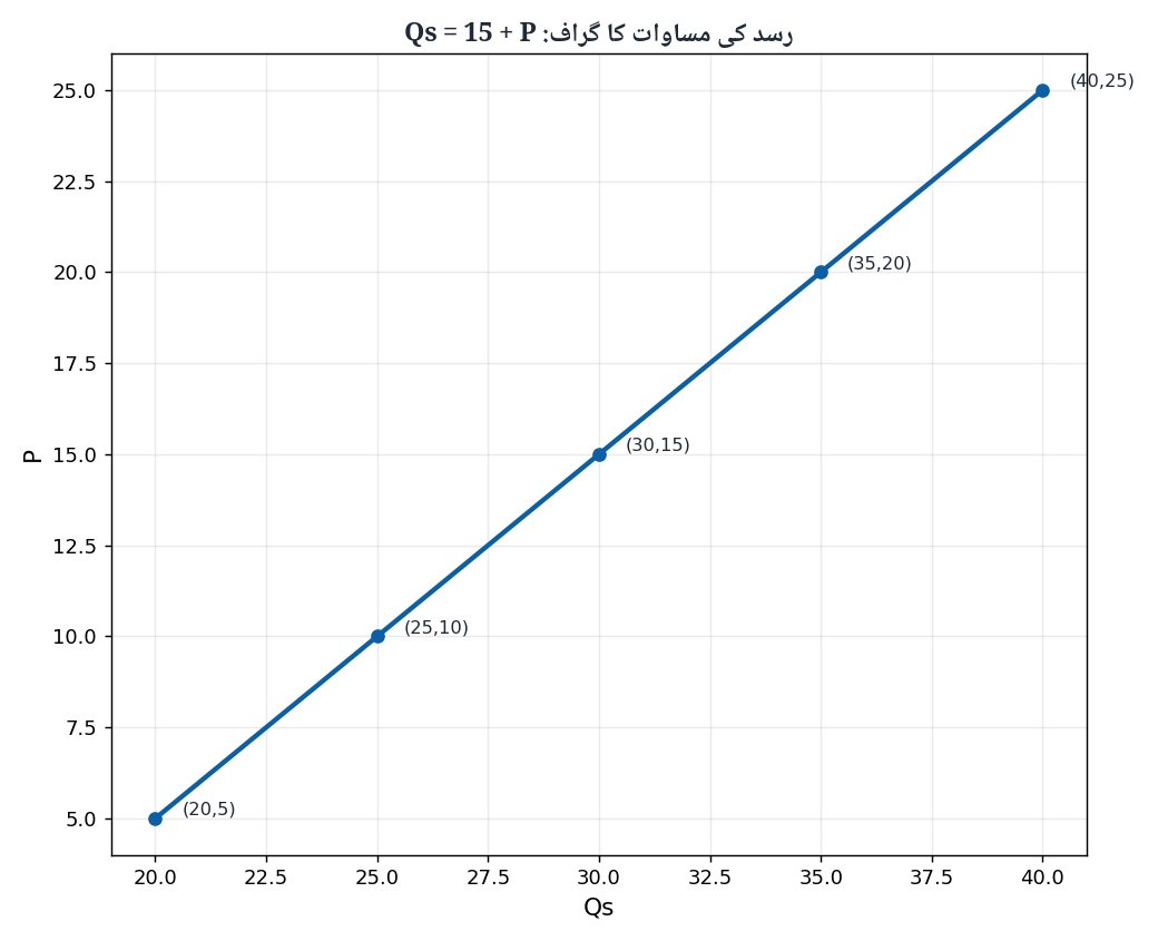 Supply Equation Graph Qs equals 15 plus P - Economics 1st Year Chapter 5 Urdu Medium