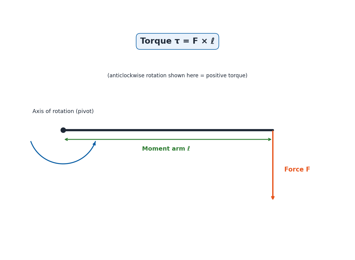 Diagram showing torque as the product of force and moment arm about a pivot
