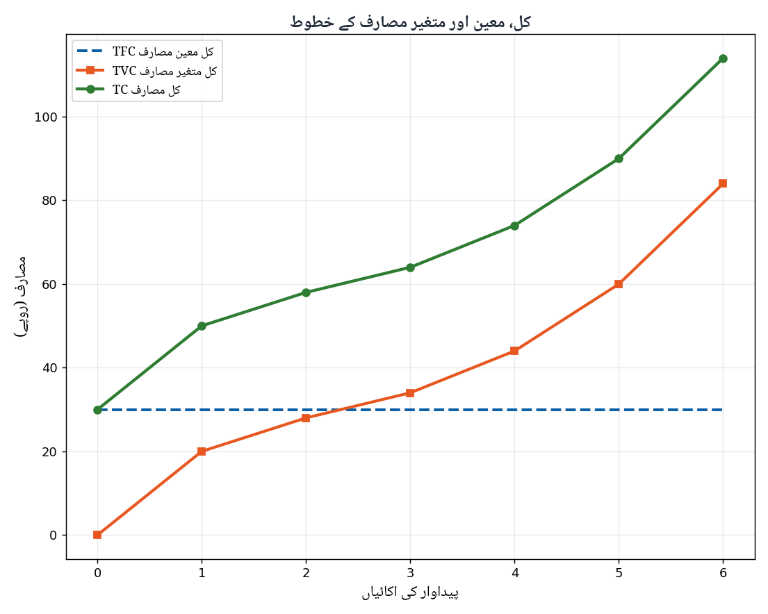 کل معین اور متغیر مصارف کے خطوط