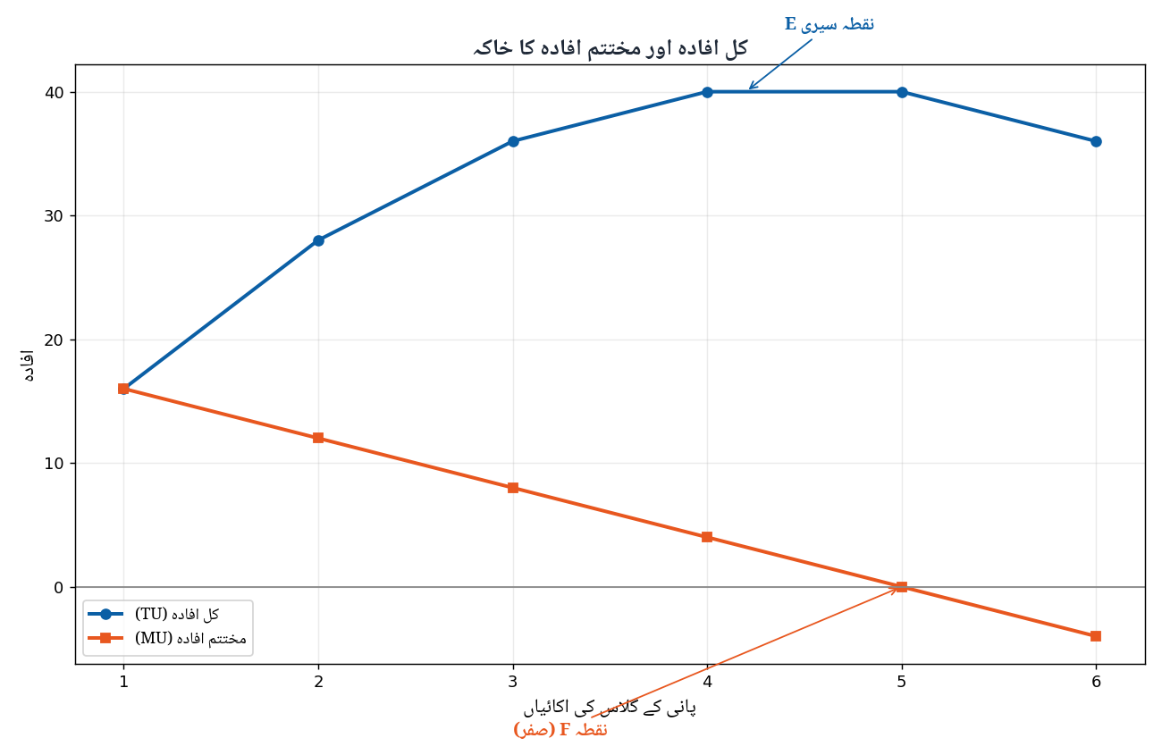 Total Utility and Marginal Utility Curve Diagram - Economics 1st Year Chapter 2 Urdu Medium