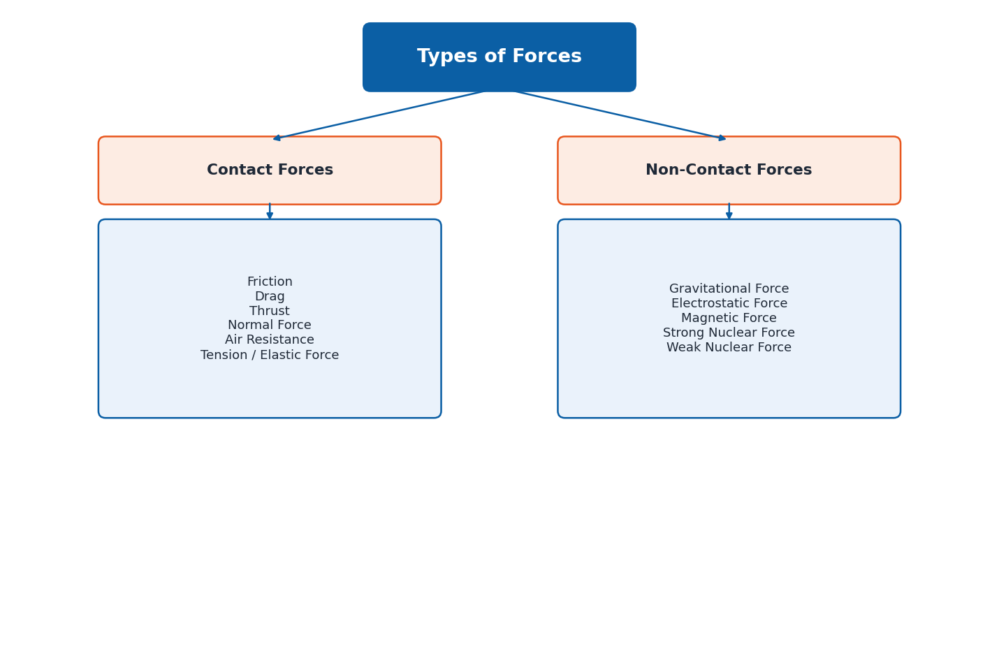 Diagram classifying contact and non-contact forces with examples