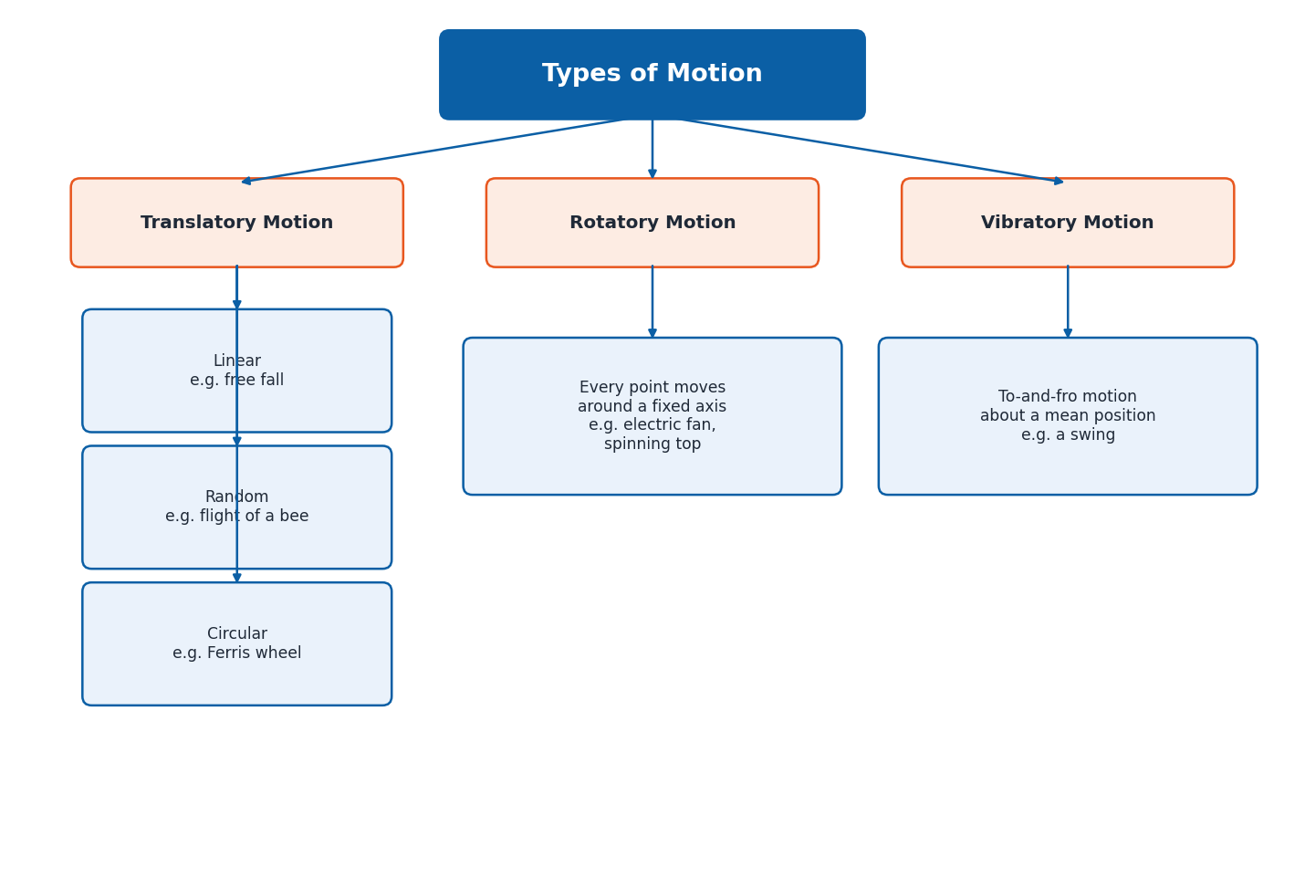 Diagram showing translatory, rotatory and vibratory types of motion with examples