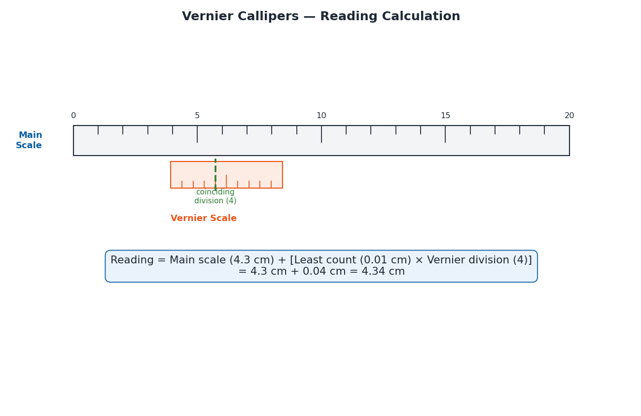 Chapter 1: Physical Quantities and Measurements – Physics Class 9 Notes 3 Vernier Callipers reading calculation diagram showing main scale and vernier scale