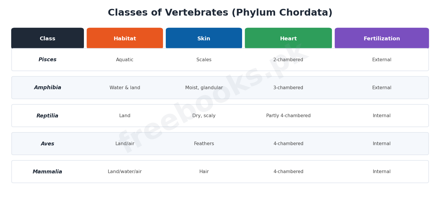 Chapter 10: Kingdom Animalia – Biology 1st Year Notes 4 Classes of vertebrates: Pisces, Amphibia, Reptilia, Aves, Mammalia - Biology 1st Year (Freebooks.pk)
