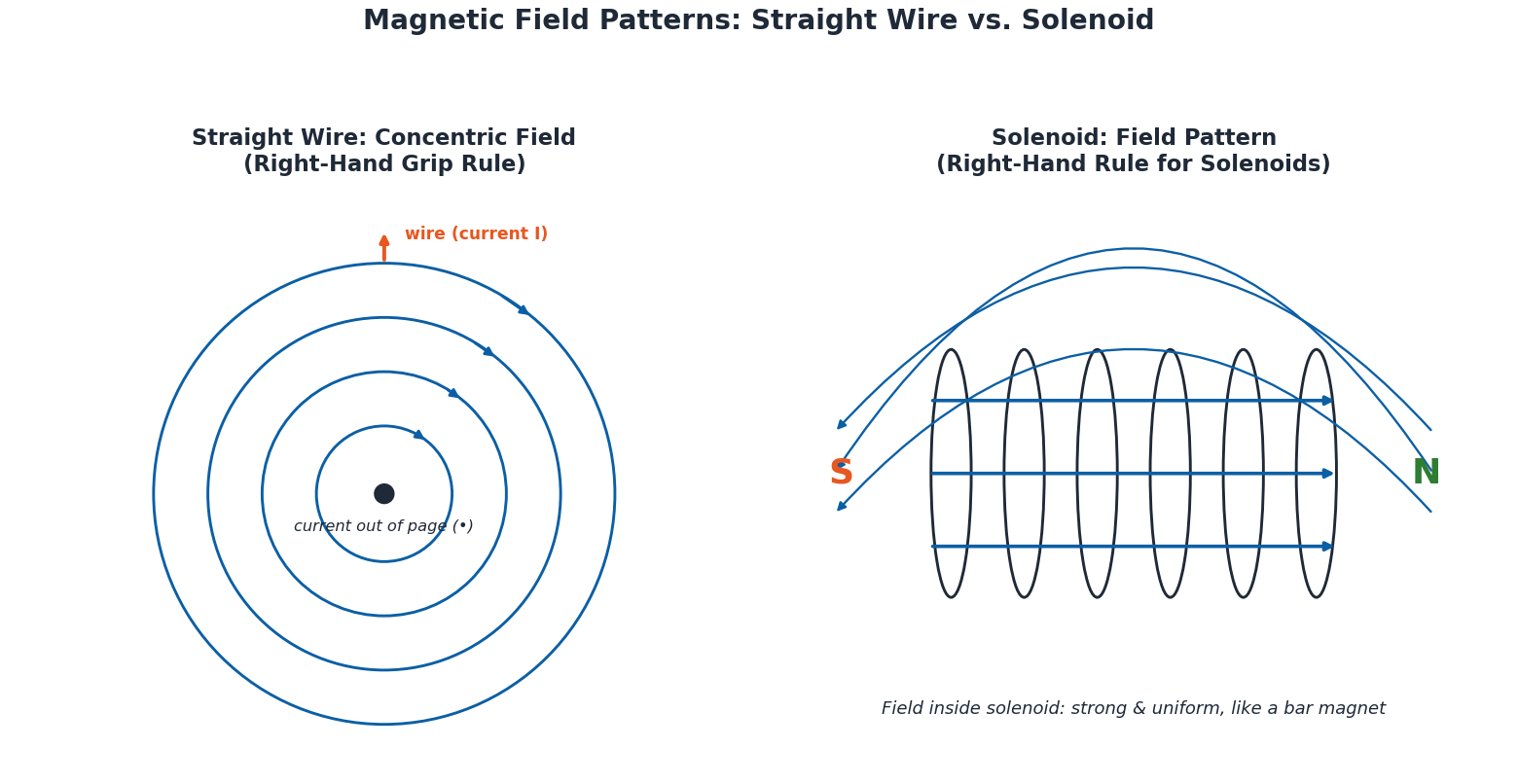 Magnetic field pattern of a straight current-carrying wire and a solenoid with right-hand rule