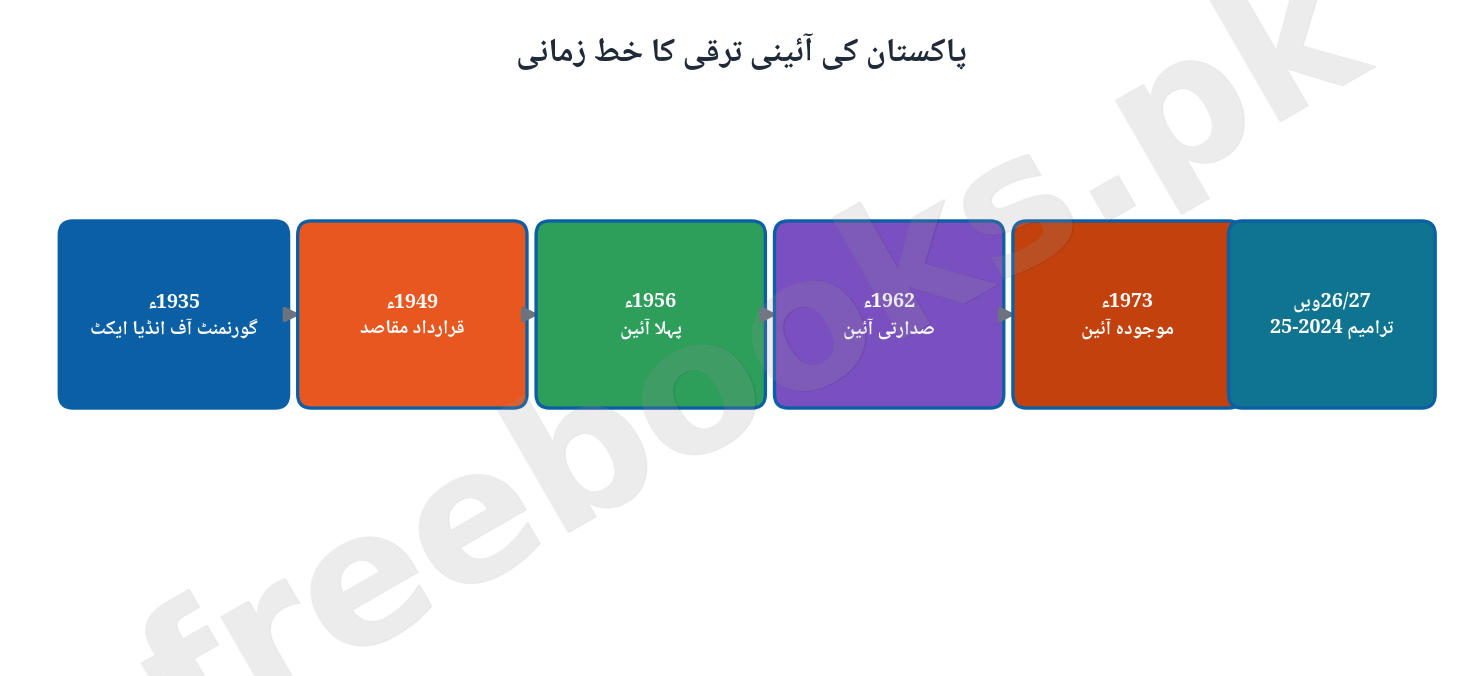 پاکستان کی آئینی ترقی کا خط زمانی