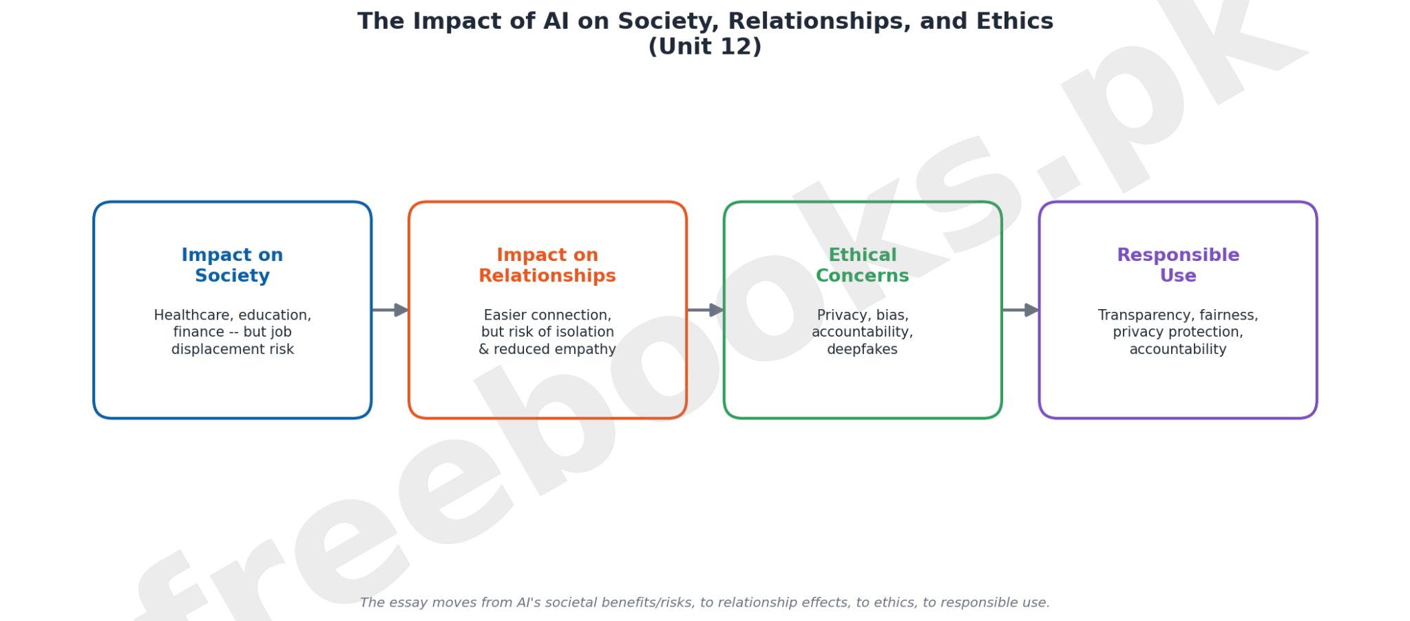 Diagram showing the essay structure: AI impact on society, relationships, ethics, and responsible use