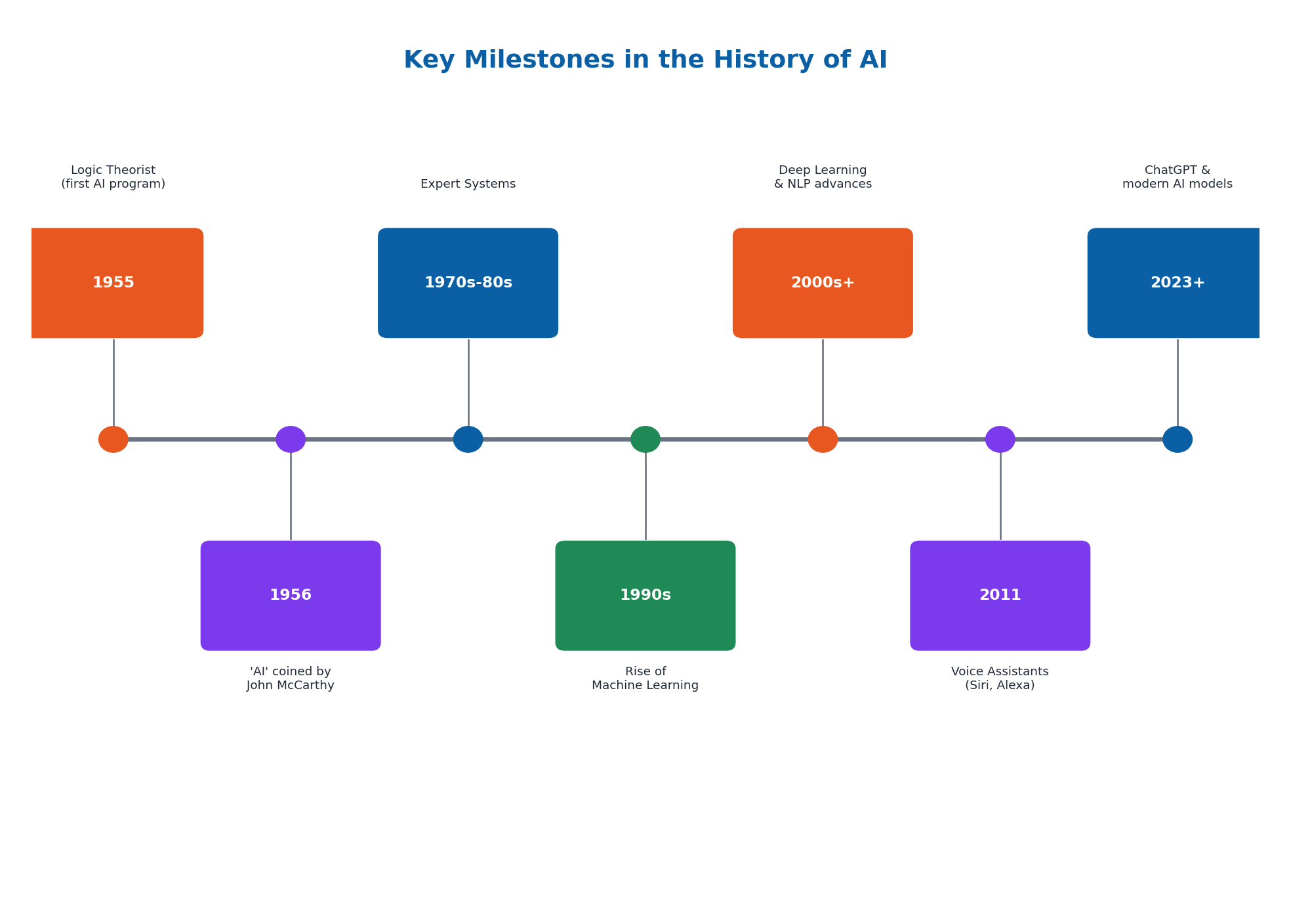 Key Milestones in the History of AI