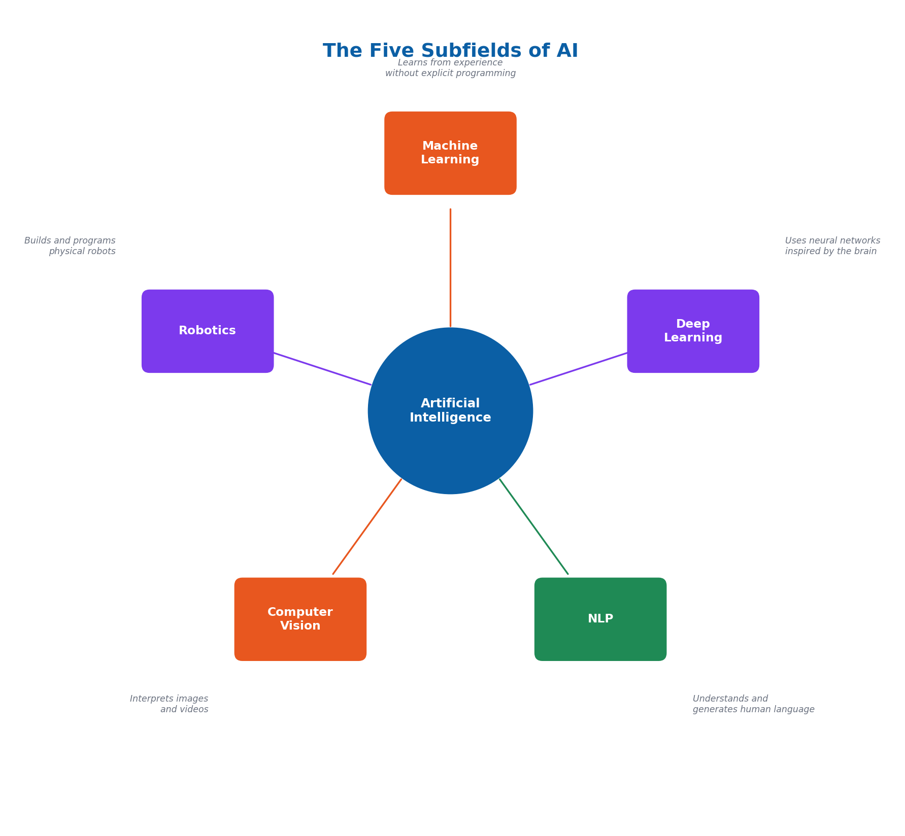 The Five Subfields of AI
