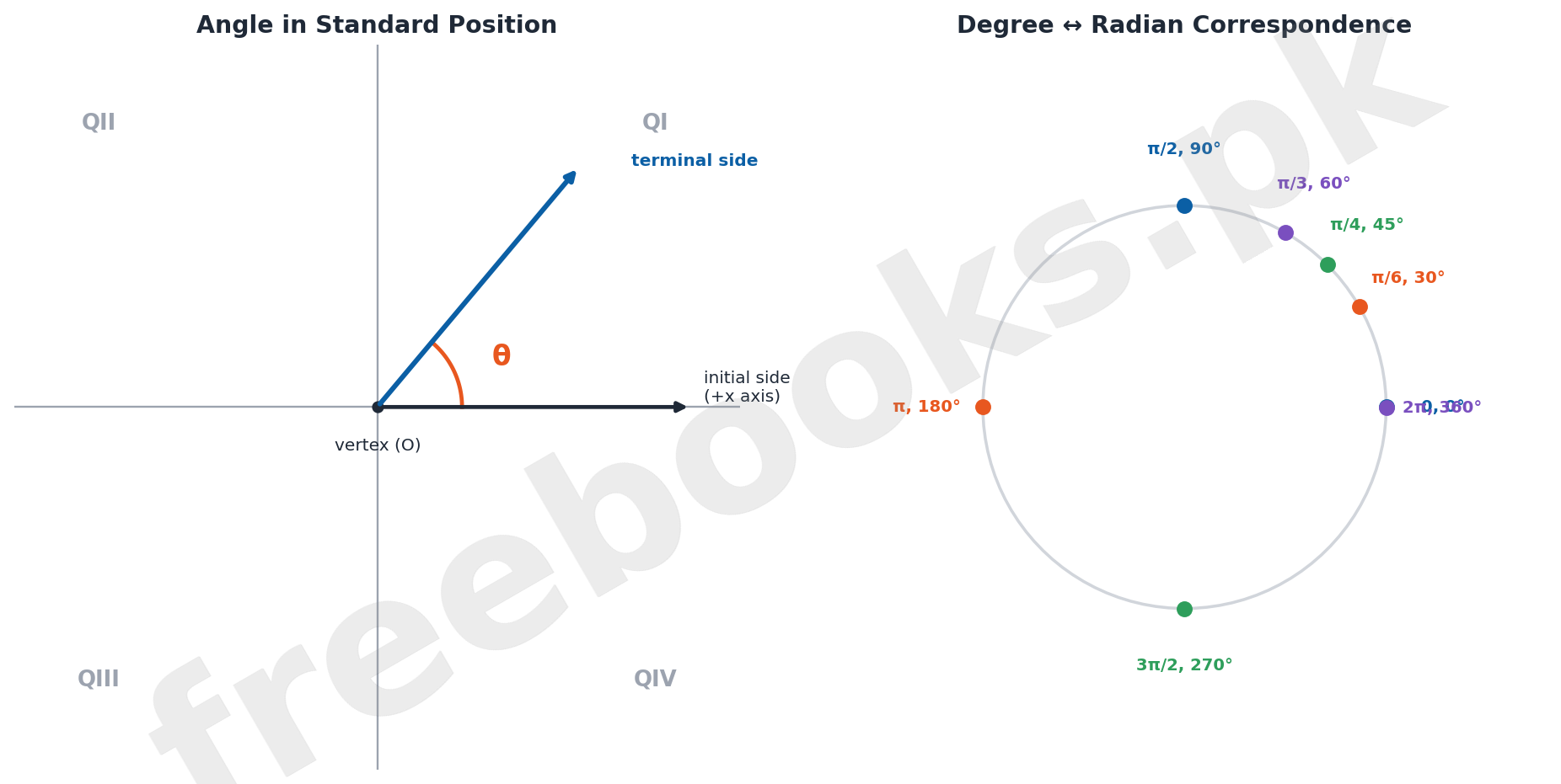 Angle in standard position with quadrants labeled and degree radian correspondence circle