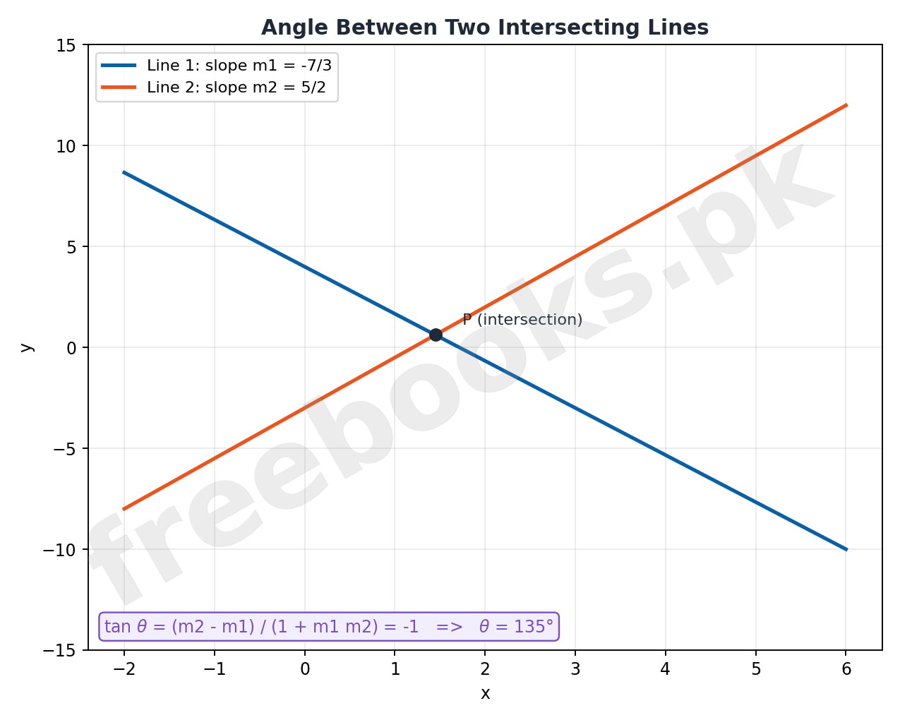 Mathematics Class 12 Unit 5: Analytical Geometry Notes 3 Angle Between Two Intersecting Lines diagram