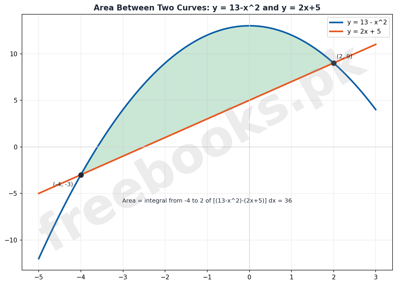 Area Between Two Curves diagram for Integration
