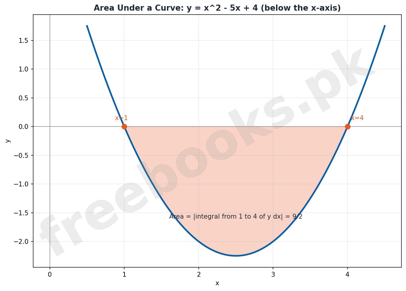 Area Under a Curve (Signed Area) diagram for Integration