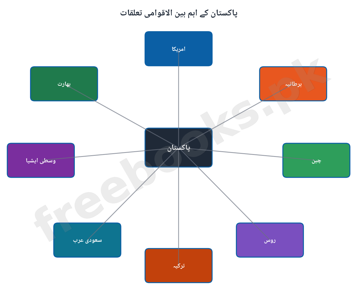 Pakistan Studies Class 12 Chapter 4: Pakistan and International Affairs Notes (Urdu Medium) 2 پاکستان کے اہم بین الاقوامی تعلقات