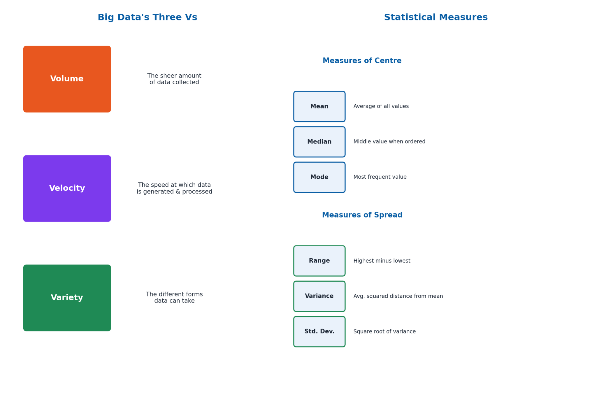 Big Data's Three Vs and Statistical Measures