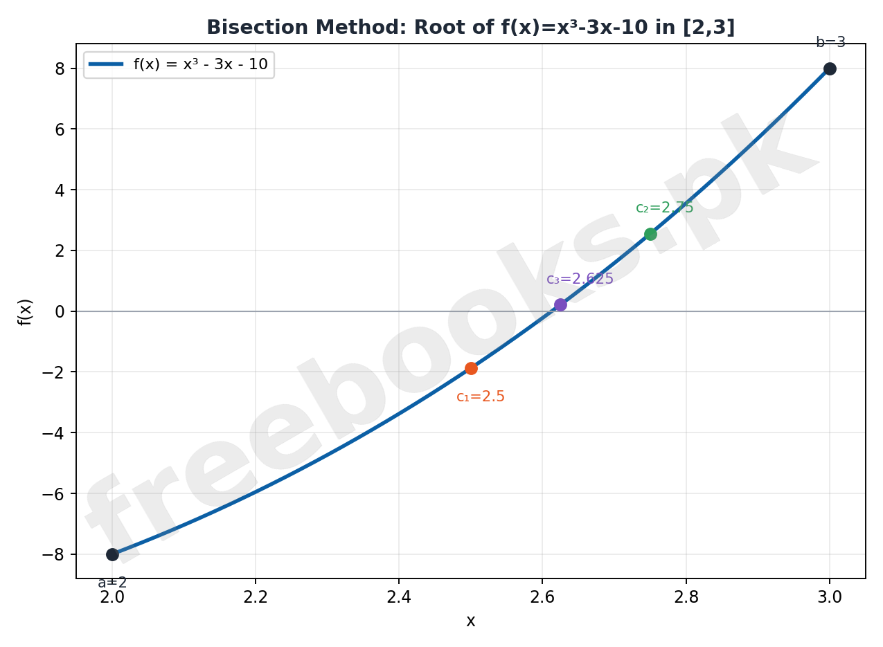 Mathematics Class 12 Unit 8: Numerical Solutions of Nonlinear Equations Notes 2 Bisection Method repeated interval halving diagram