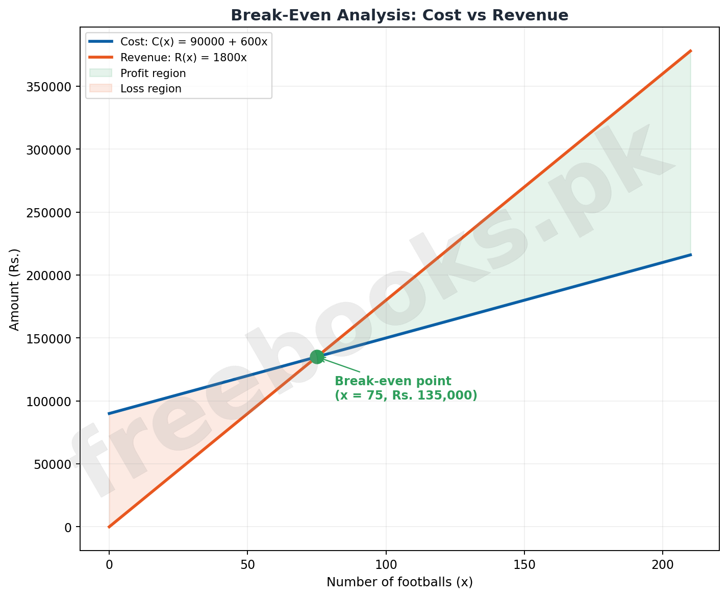Cost and revenue lines intersecting at the break-even point with profit and loss regions shaded