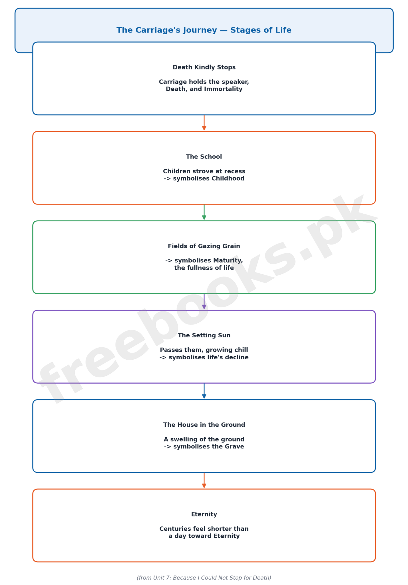 Diagram showing the carriage journey stages of life in Because I Could Not Stop for Death by Emily Dickinson
