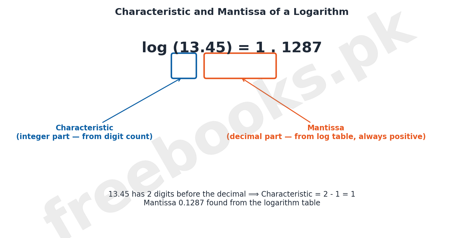 Mathematics Class 9 Unit 2: Logarithms Notes 3 Characteristic and Mantissa of a Logarithm