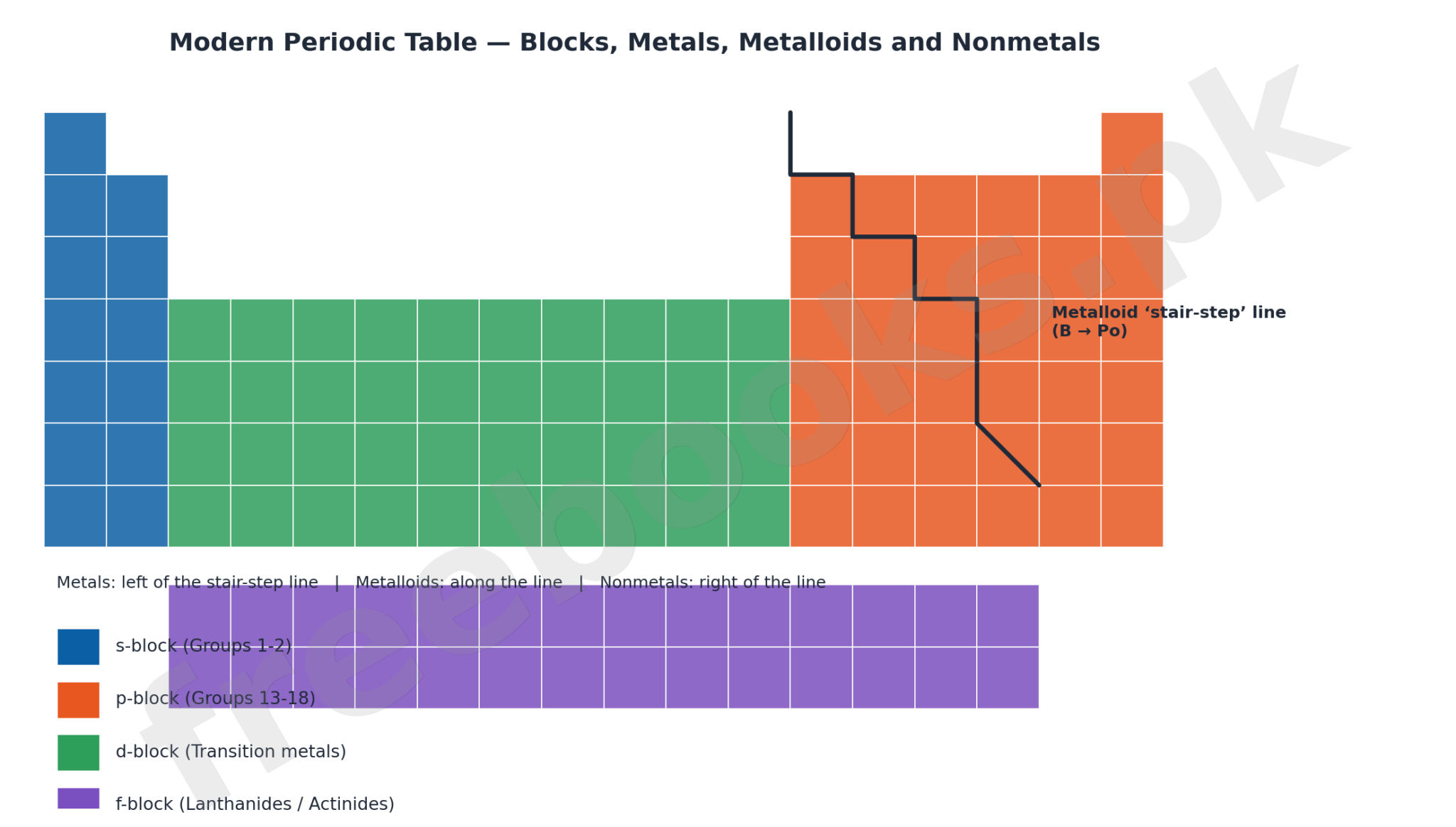 Schematic periodic table showing s, p, d and f blocks with the metalloid stair-step line from boron to polonium