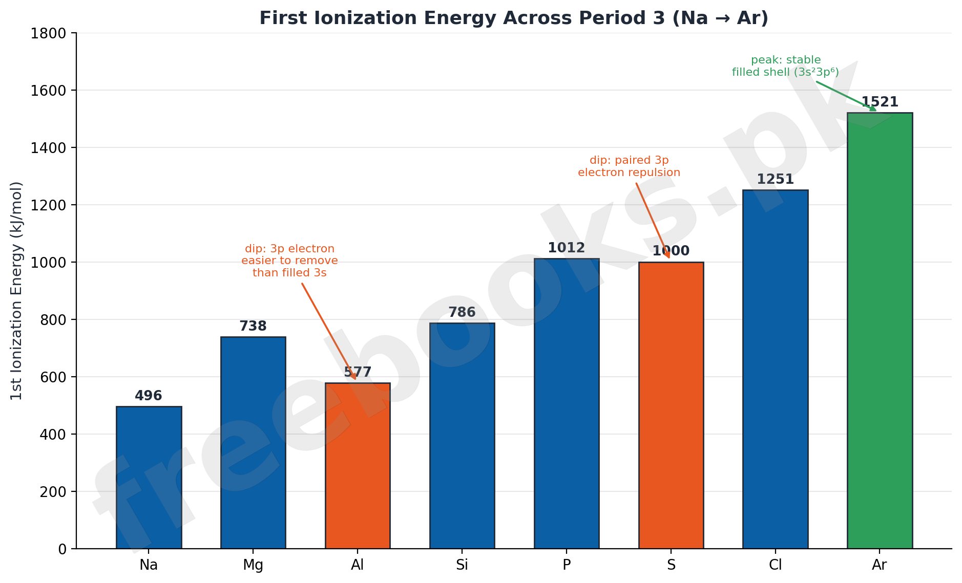Bar chart of first ionization energies of Period 3 elements from sodium to argon