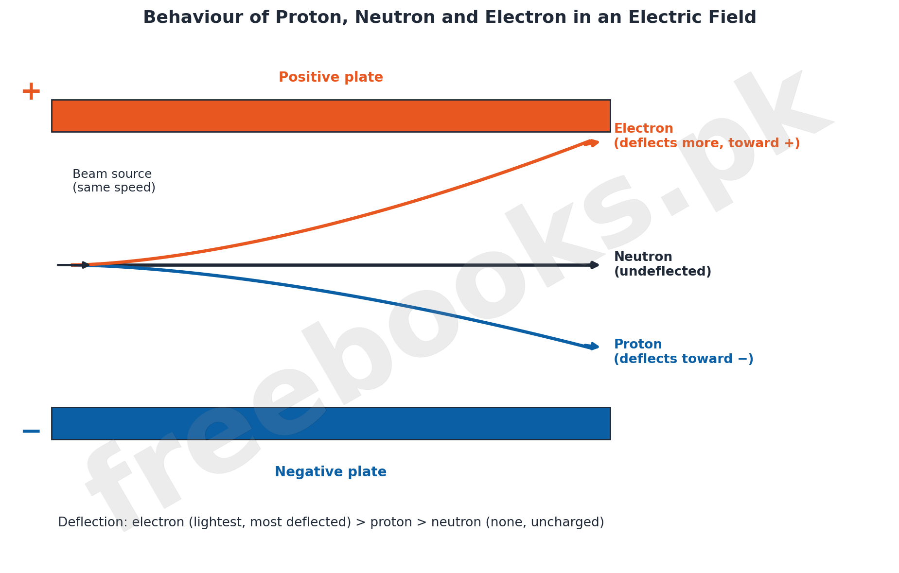 Particle deflection diagram showing neutron undeflected, proton deflecting toward the negative plate, and electron deflecting toward the positive plate