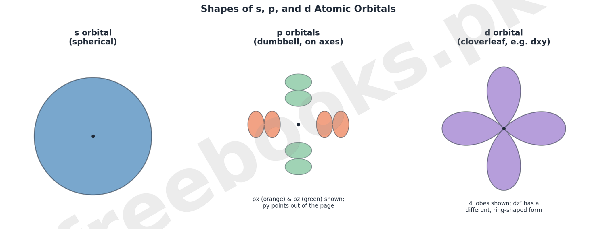Spherical s orbital, dumbbell-shaped p orbitals, and cloverleaf-shaped d orbital