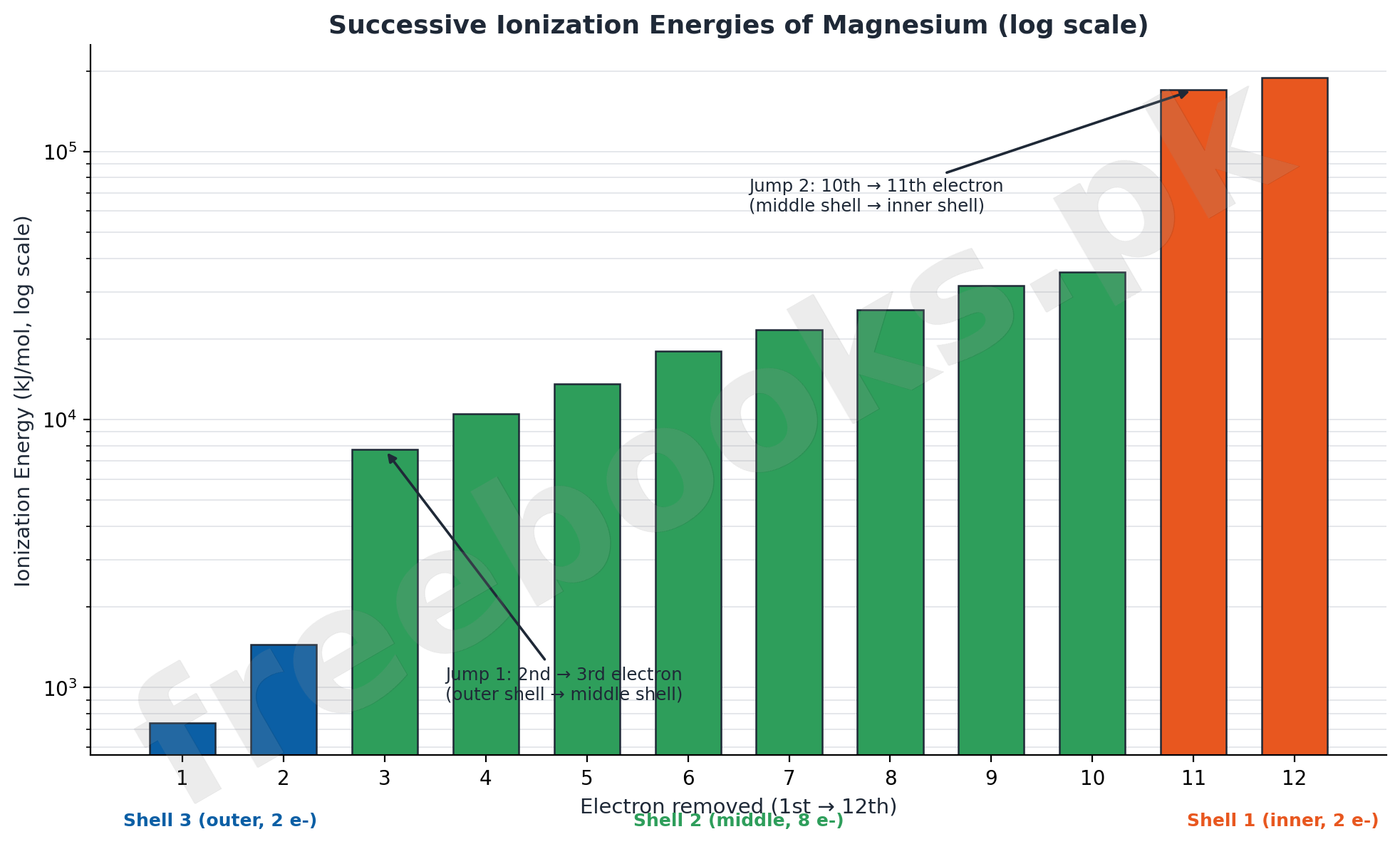 Log-scale bar chart of the twelve successive ionization energies of magnesium showing two large jumps between electron shells