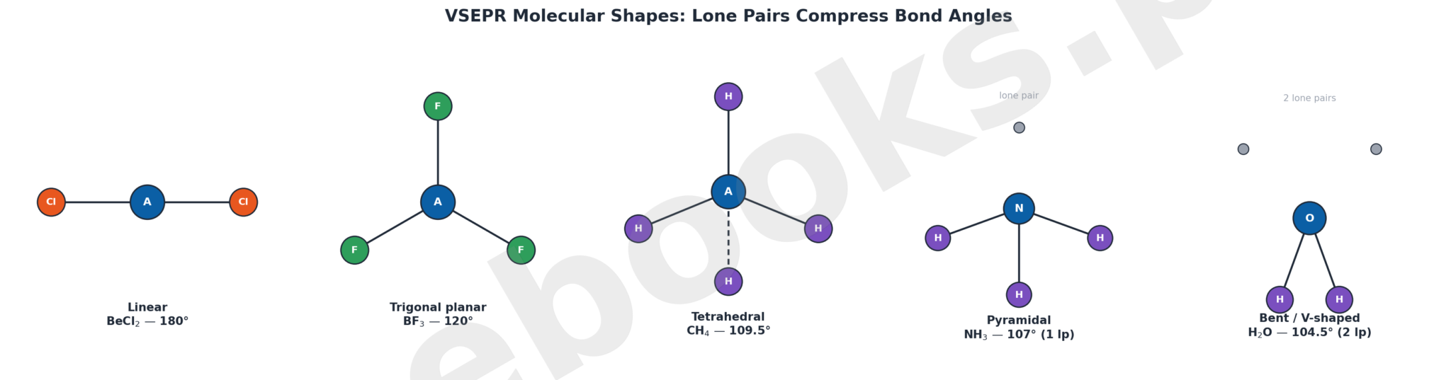 Comparison of VSEPR molecular shapes: linear, trigonal planar, tetrahedral, pyramidal, and bent, showing how lone pairs compress bond angles
