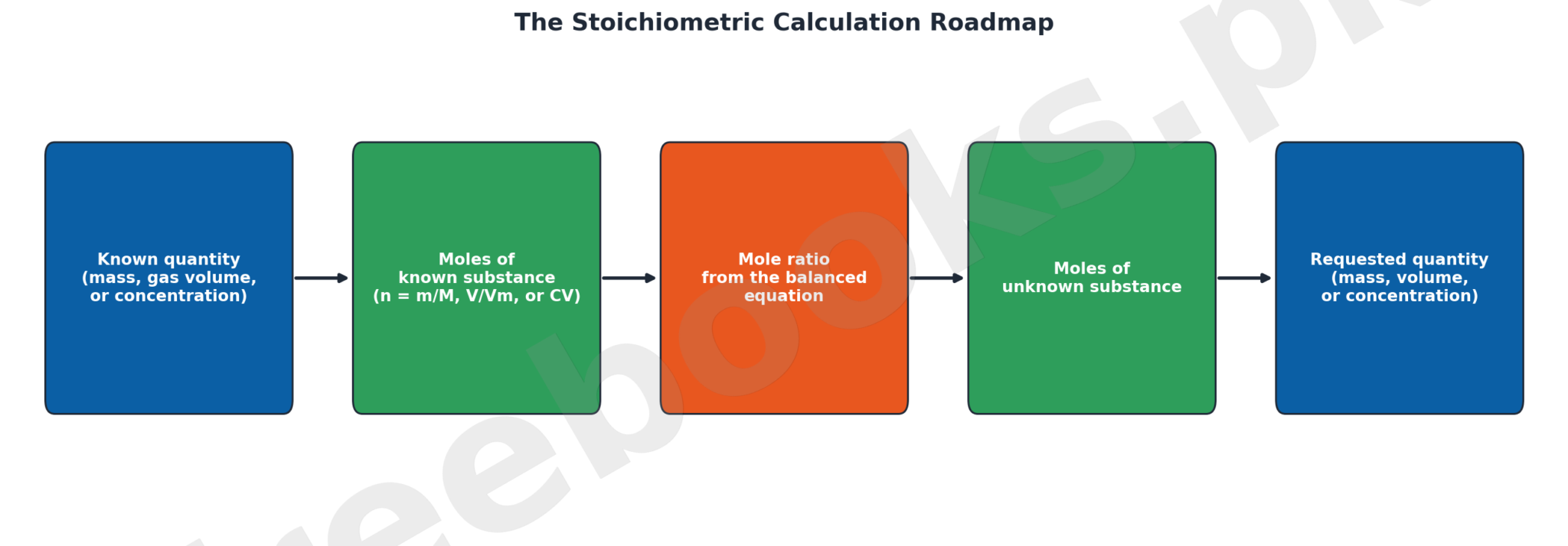 The Stoichiometric Calculation Roadmap flowchart for Chemistry Class 11 Chapter 4 Stoichiometry