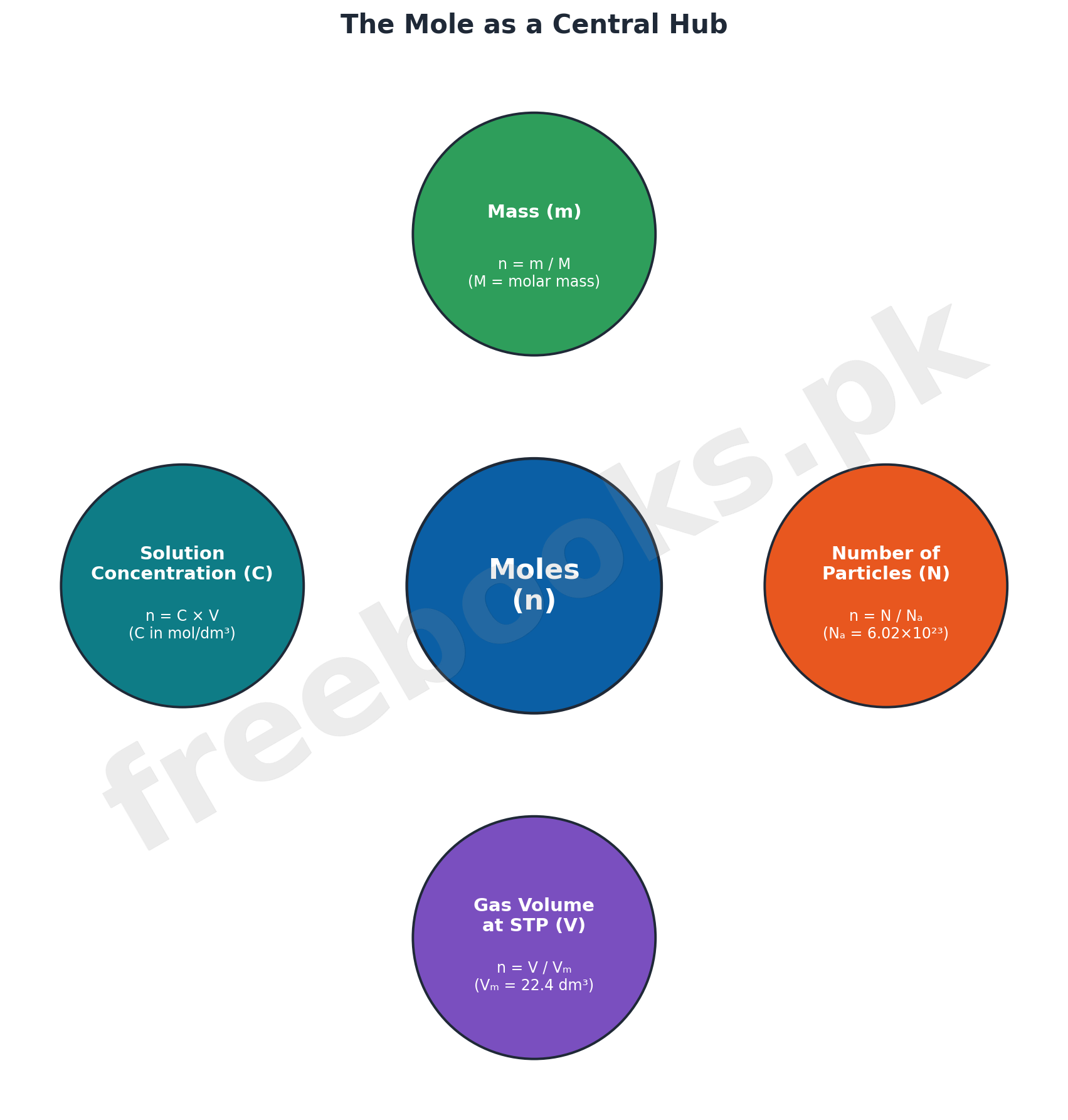 The Mole as a Central Hub diagram for Chemistry Class 11 Chapter 4 Stoichiometry