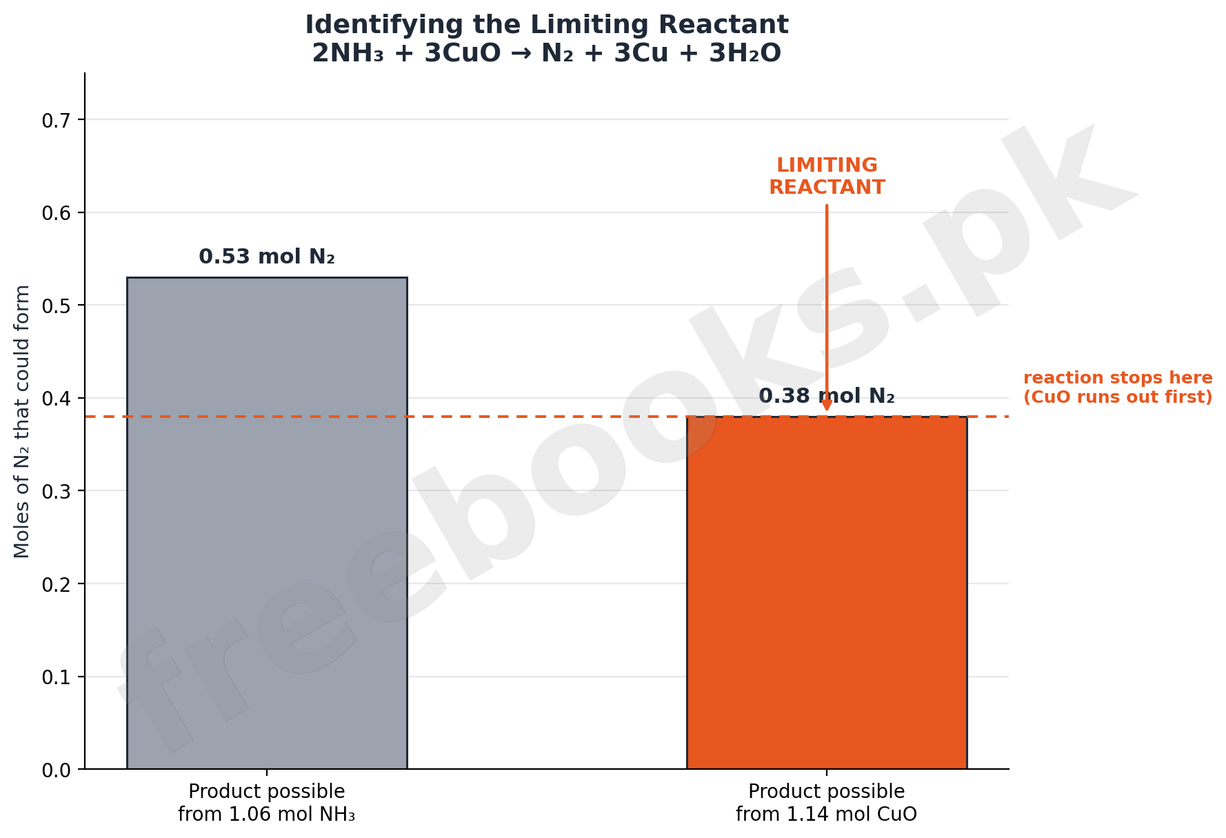 Identifying the Limiting Reactant bar chart for Chemistry Class 11 Chapter 4 Stoichiometry