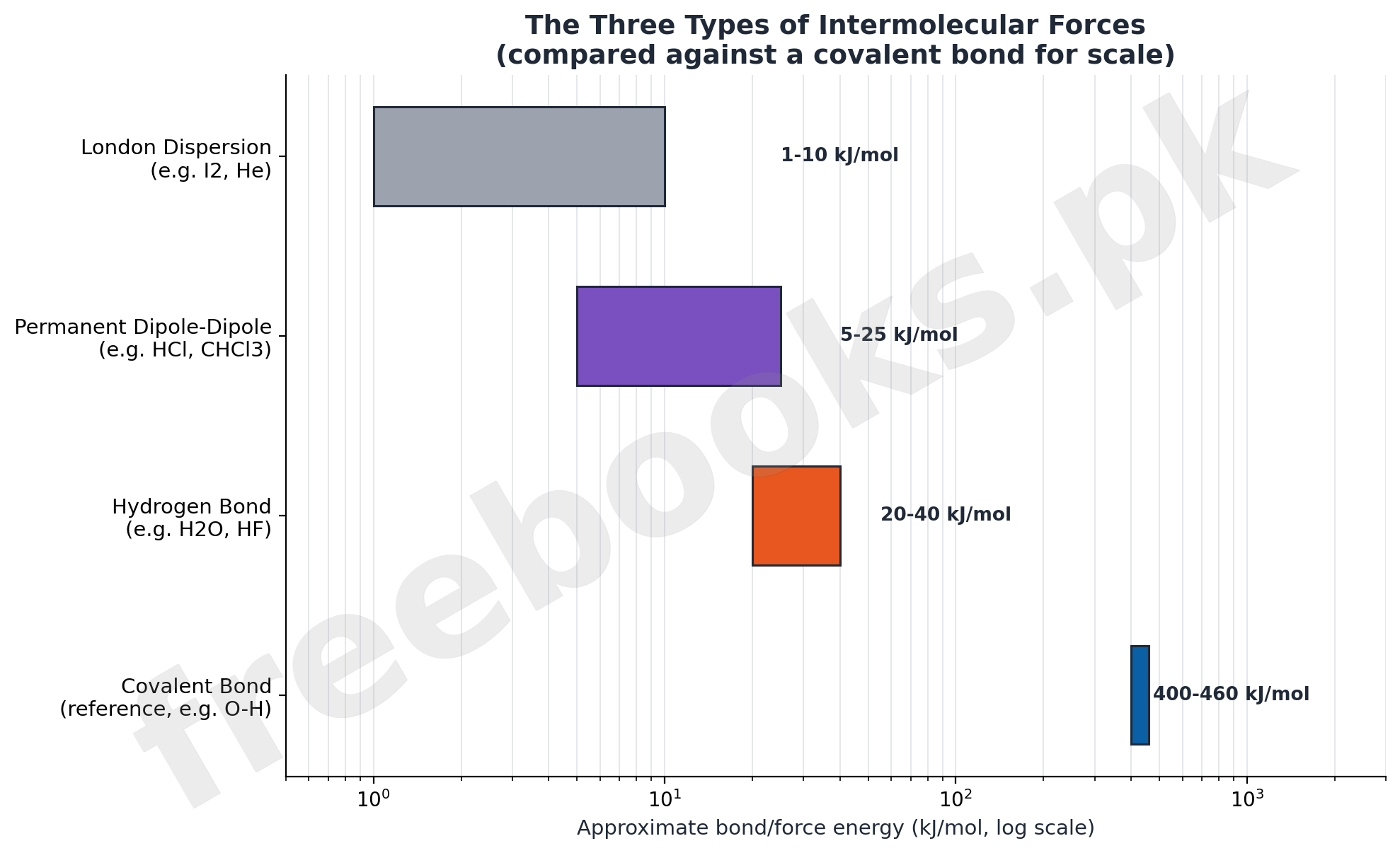 The Three Types of Intermolecular Forces diagram for Chemistry Class 11 Chapter 5 States and Phases of Matter