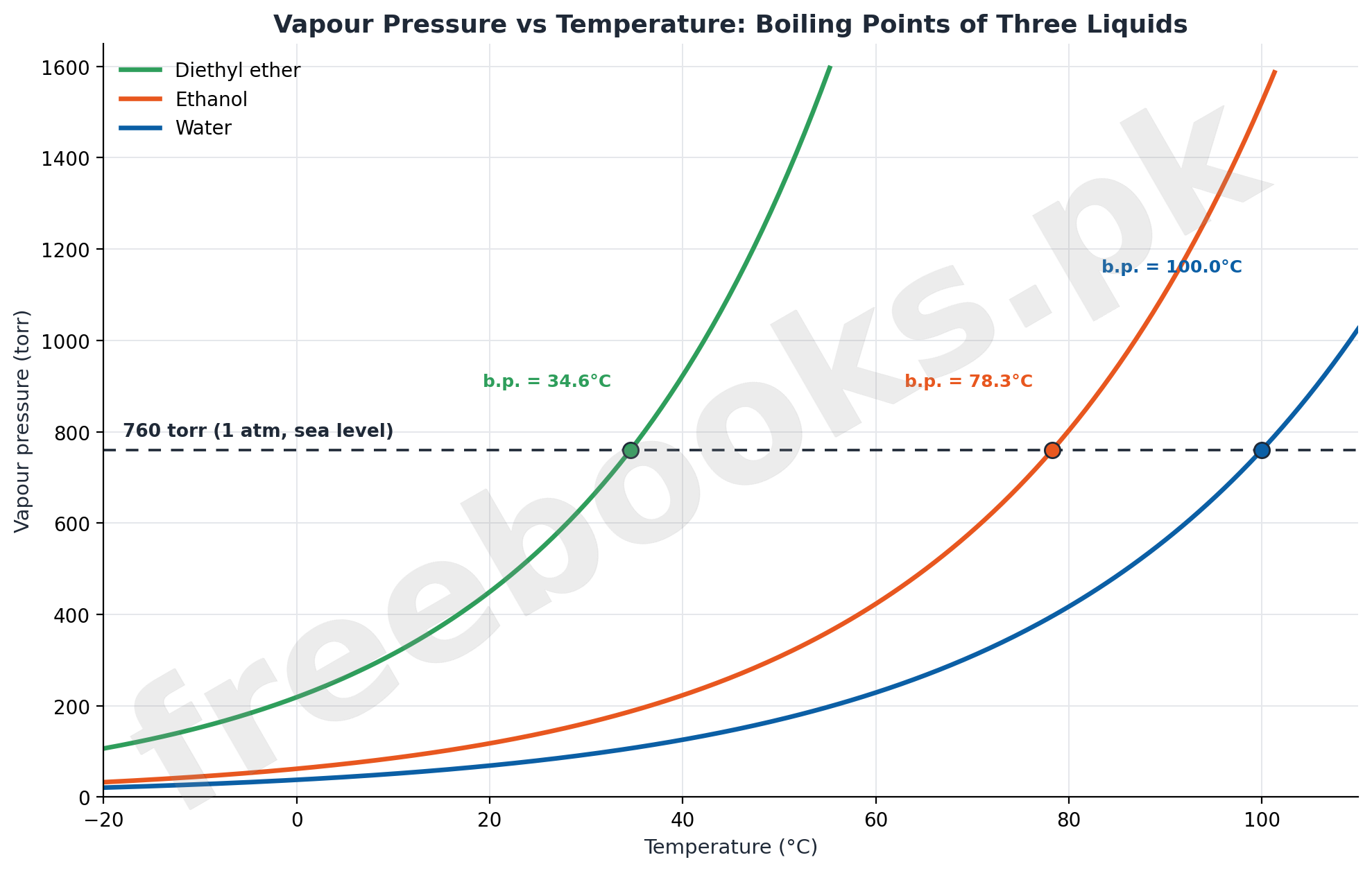 Vapour Pressure vs Temperature graph for Chemistry Class 11 Chapter 5 States and Phases of Matter