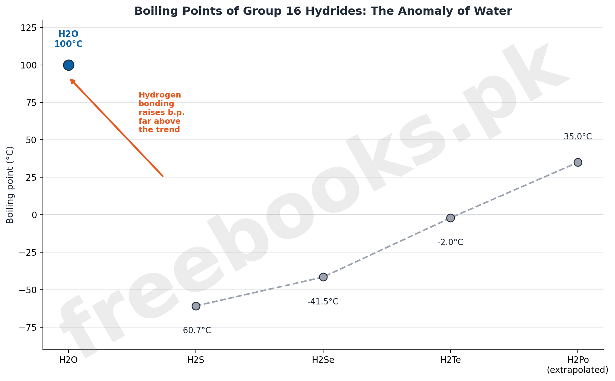 Boiling Points of Group 16 Hydrides anomaly of water diagram for Chemistry Class 11 Chapter 5 States and Phases of Matter