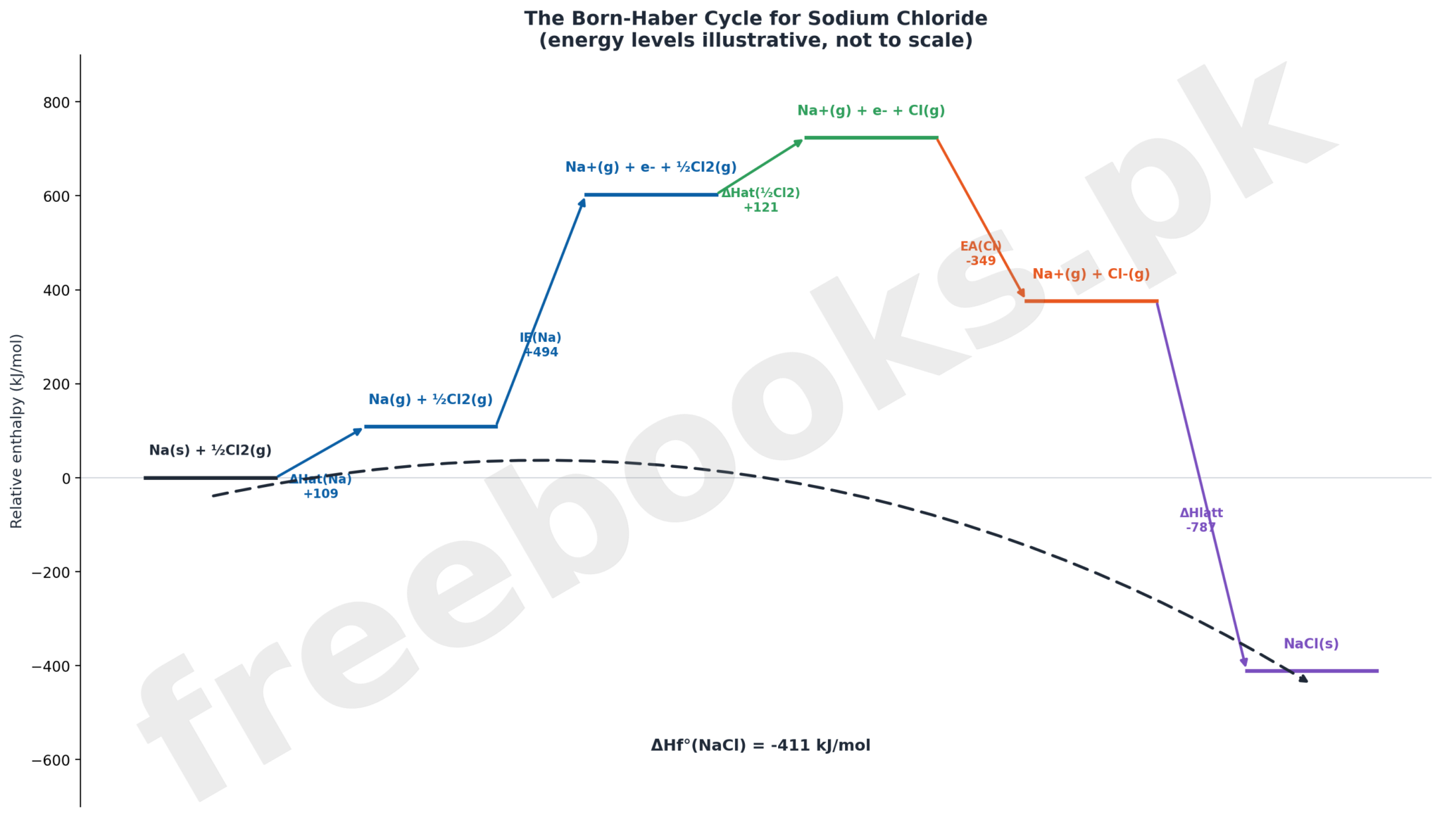 The Born-Haber Cycle for Sodium Chloride, Chemistry Class 11 Chapter 6 Chemical Energetics