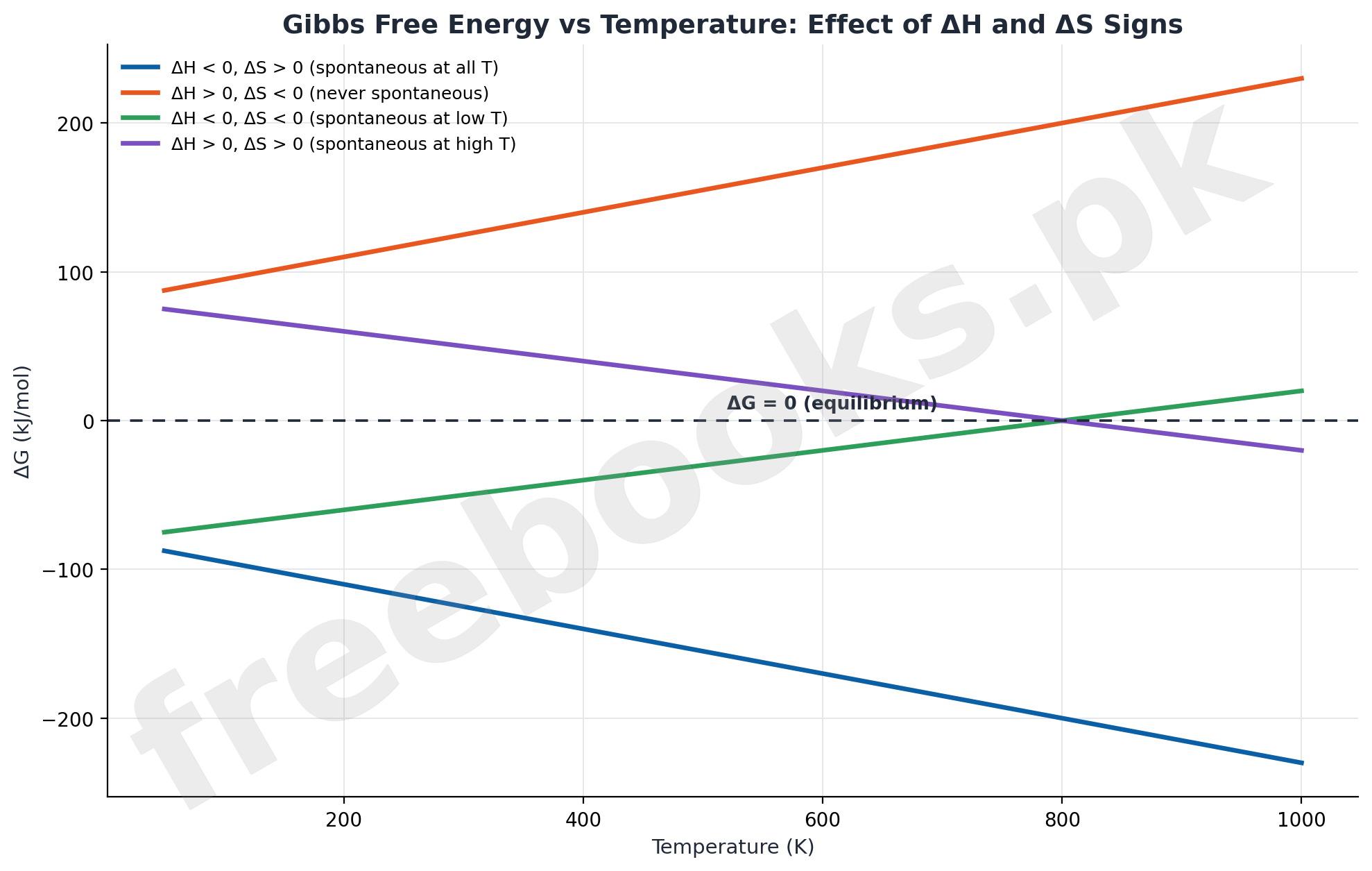 Gibbs Free Energy vs Temperature diagram, Chemistry Class 11 Chapter 6 Chemical Energetics