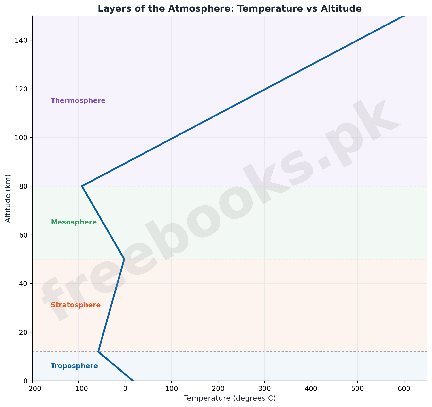 Layers of the atmosphere temperature vs altitude diagram - Chemistry Class 11 Chapter 14 Atmosphere notes